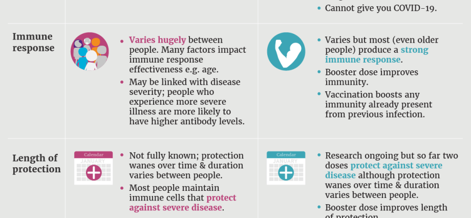 How long does immunity last after contracting COVID-19? There is good information