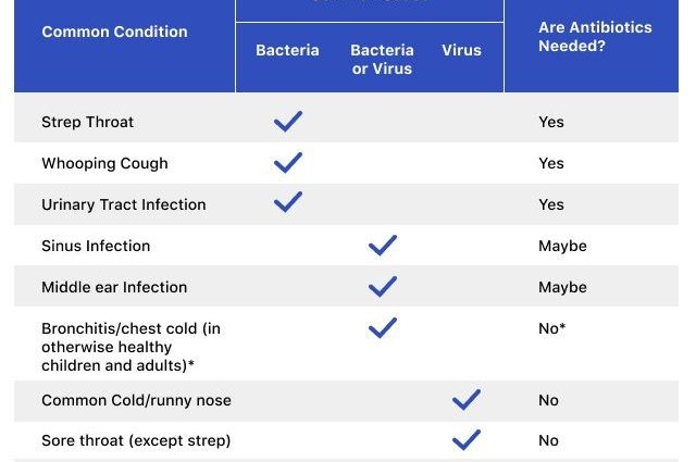 How long does the antibiotic work for?