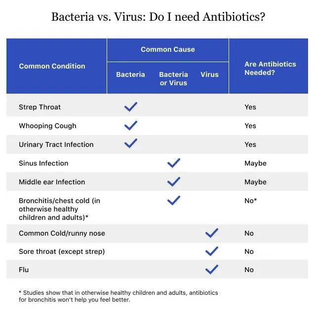 How long does the antibiotic work for?