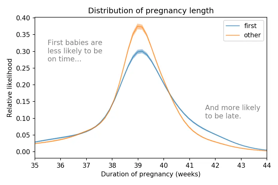 How long is pregnancy? Premature and late deliveries