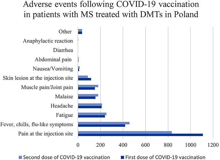 How many adverse reactions have been reported in Poland after the COVID-19 vaccine?