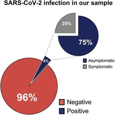 How many cases of COVID-19 are asymptomatic?