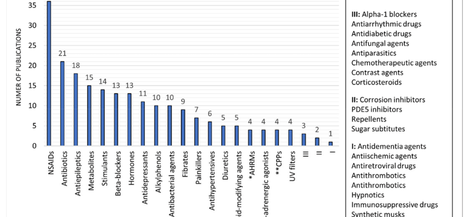 How many drugs with metformin are sold in Poland?