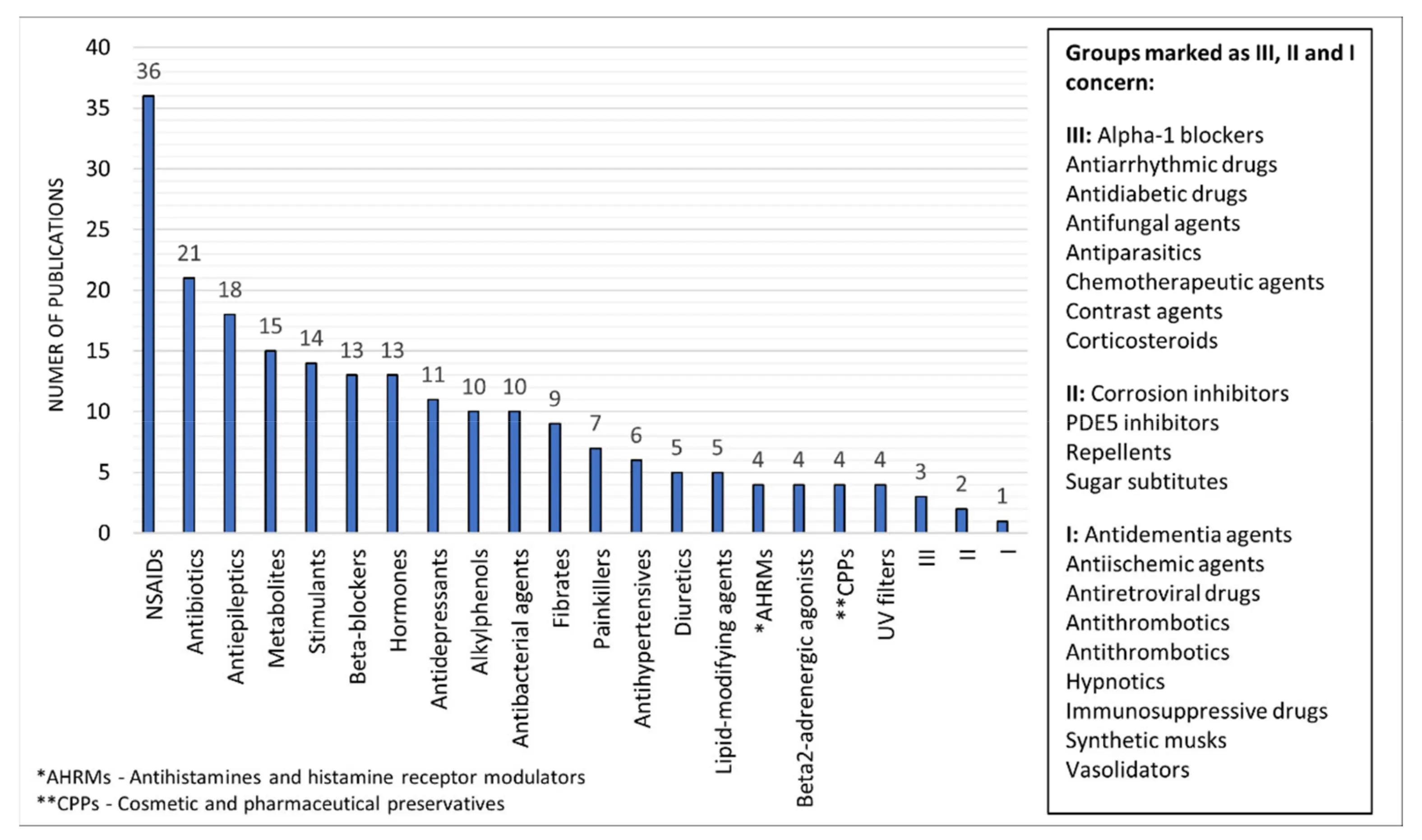 How many drugs with metformin are sold in Poland?