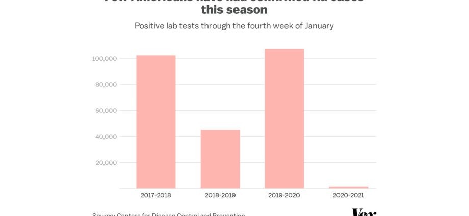 How many people got flu in early 2021? Three times less than last year