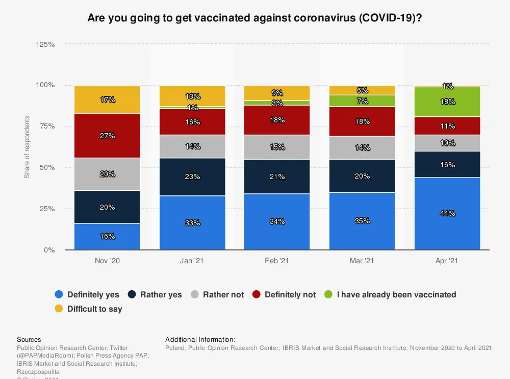 How many Polish teenagers have been vaccinated against COVID-19? MZ replies