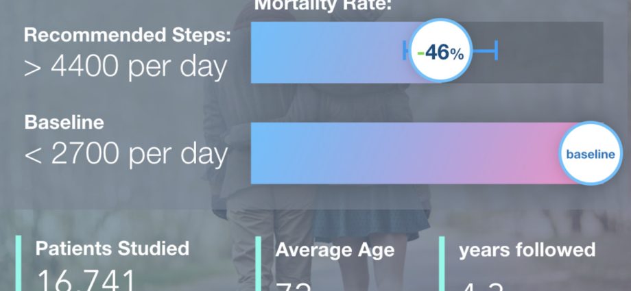 How many steps per day do you need to take? New research results