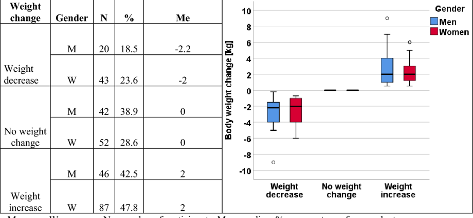 How much did Poles gain in quarantine? «We gain an average weight of half a kilogram a week»