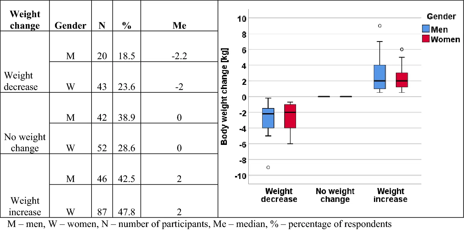 How much did Poles gain in quarantine? «We gain an average weight of half a kilogram a week»