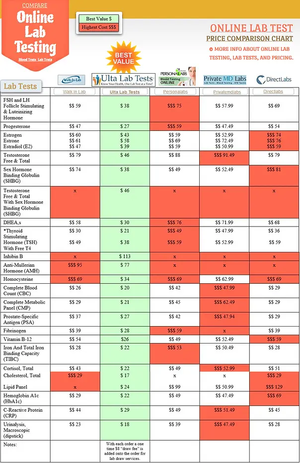 How much does morphology cost? Basic blood test prices