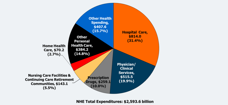 How much does the family spend on treatment?