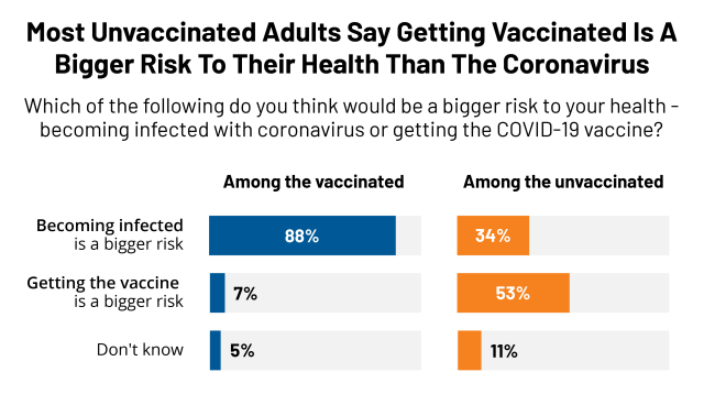 How much risk are the unvaccinated against COVID-19? The CDC is straightforward