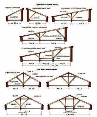 How to build a barn with your own hands cheaply