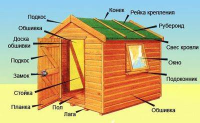 How to build a barn with your own hands cheaply