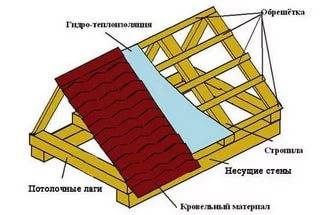 How to build a chicken coop