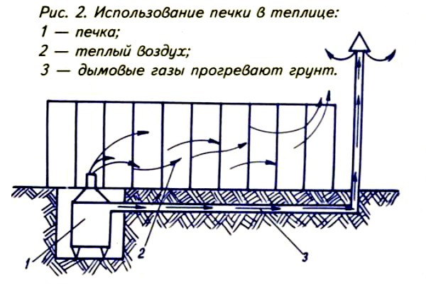 How to build a greenhouse with your own hands with heating: instructions