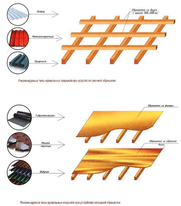 How to build a shed roof 