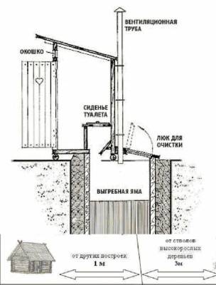 How to build a wooden toilet in the country