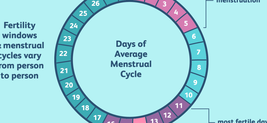 How to calculate fertile days?