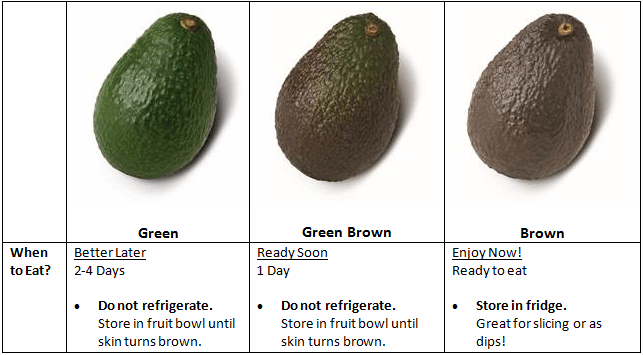 How to choose a ripe avocado in the supermarket