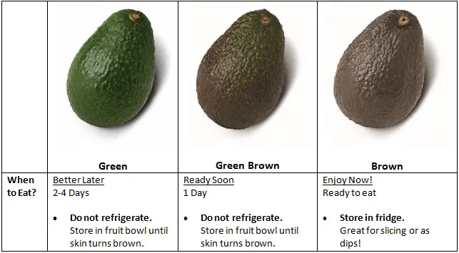 How to choose a ripe avocado in the supermarket