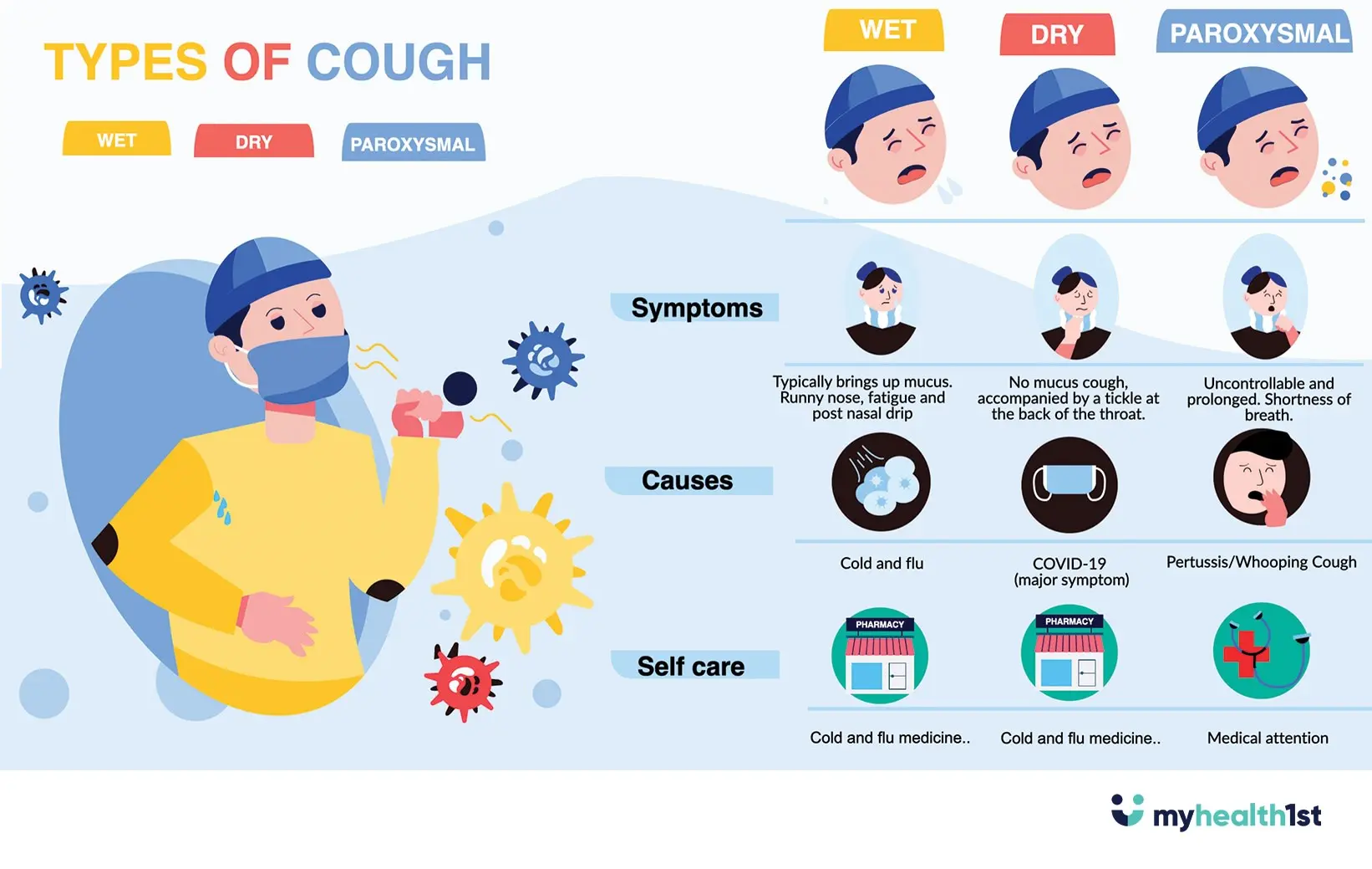 How to cure a tiresome cough? Types of cough and ways to relieve discomfort