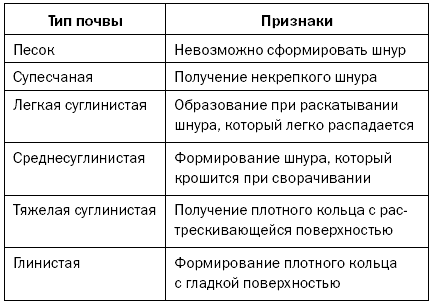 How to improve soil fertility on the site: fertilizer methods and ways to improve soil composition + classification