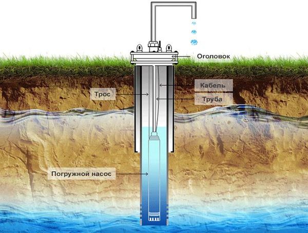 How to insulate a well for the winter: preparing a pumping station, water supply, column, caisson, crane in the yard for cold weather