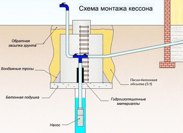 How to insulate a well for the winter: preparing a pumping station, water supply, column, caisson, crane in the yard for cold weather