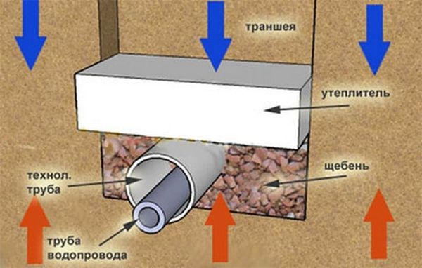 How to insulate a well for the winter: preparing a pumping station, water supply, column, caisson, crane in the yard for cold weather