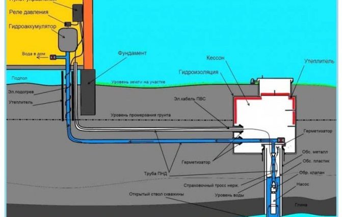 How to insulate a well for the winter: preparing a pumping station, water supply, column, caisson, crane in the yard for cold weather