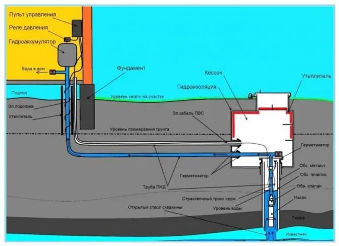 How to insulate a well for the winter: preparing a pumping station, water supply, column, caisson, crane in the yard for cold weather