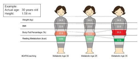 How to keep youth for years? The secret is in metabolic age