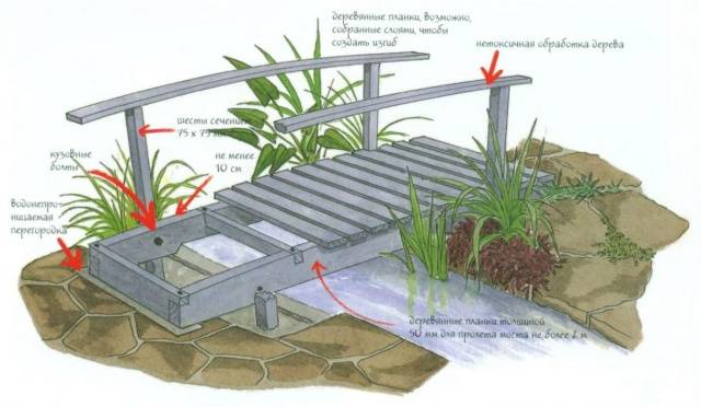 How to make a bridge in the country with your own hands