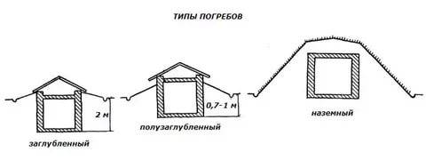 How to make a cellar for a summer residence