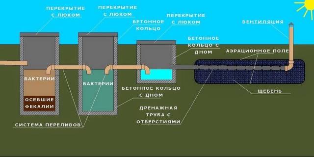 How to make a toilet in the country odorless 