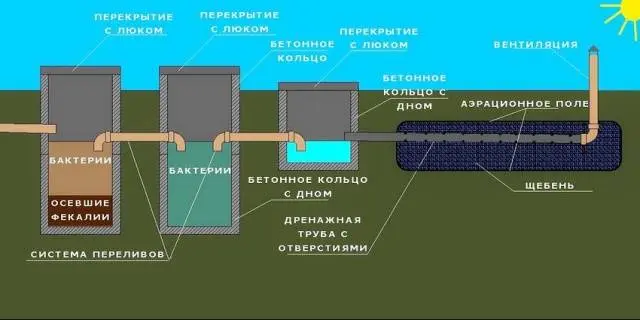 How to make a toilet in the country odorless 