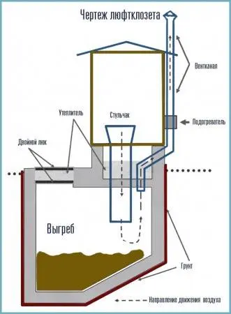 How to make a toilet in the country: step by step instructions, dimensions 