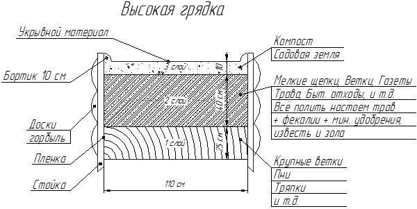 How to make raised beds + video