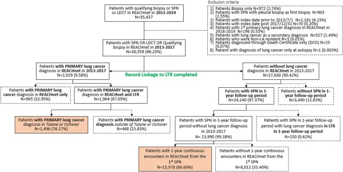 How to optimize the path of an oncological patient from diagnosis to treatment implementation &#8211; on the example of lung cancer