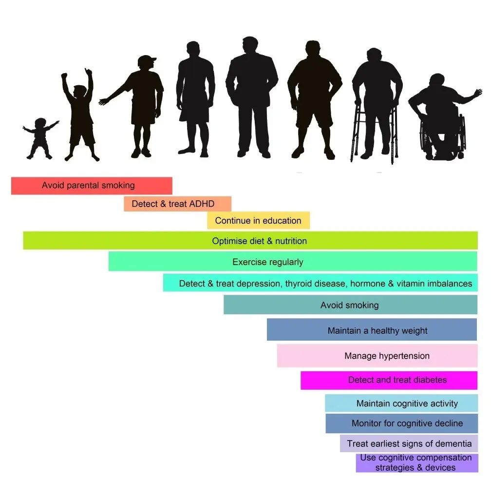 How to reduce the risk of Alzheimer&#8217;s? Six simple steps. Are you doing it too?