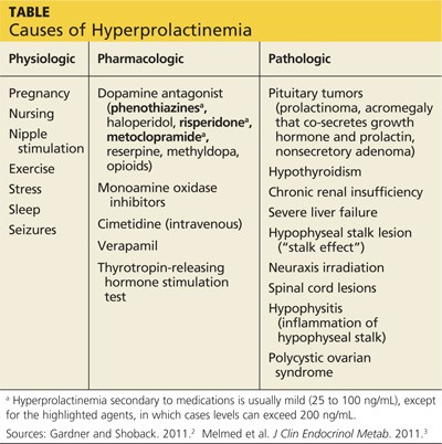 Hyperprolactinaemia &#8211; causes, symptoms, diagnosis, treatment