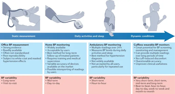 Hypertension &#8211; causes, symptoms, treatment, complications. How to take the measurement?