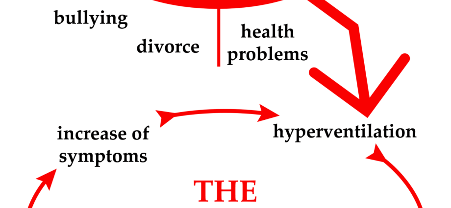 Hyperventilation &#8211; causes and symptoms. Treatment of hyperventilation