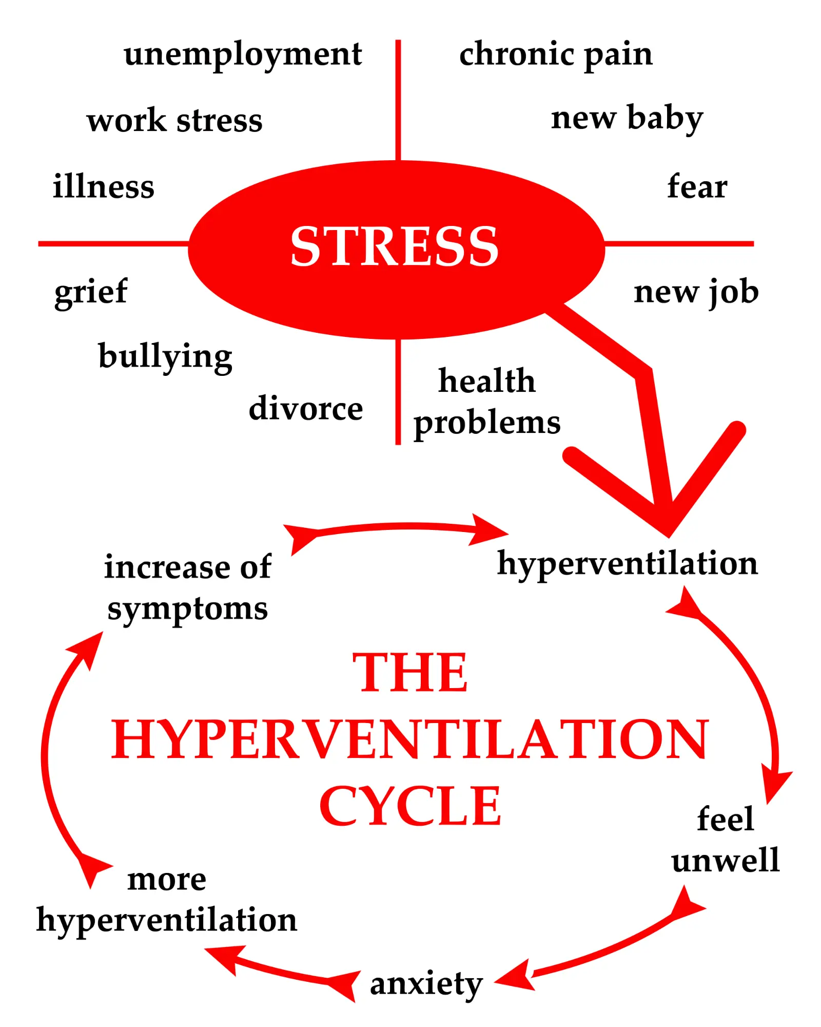 Hyperventilation &#8211; causes and symptoms. Treatment of hyperventilation