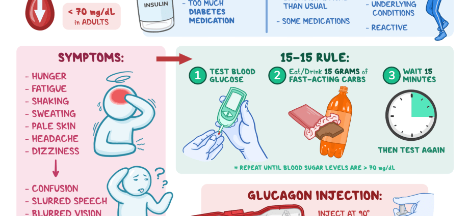 Hypoglycaemia (low blood sugar) &#8211; unusual symptoms. Methods of treating hypoglycemia