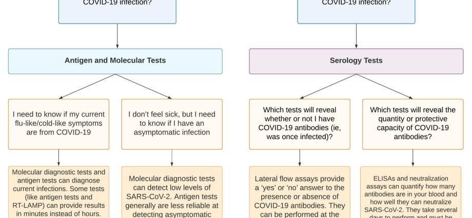 I have symptoms of COVID-19, what test should I do? Antigenic or serological?