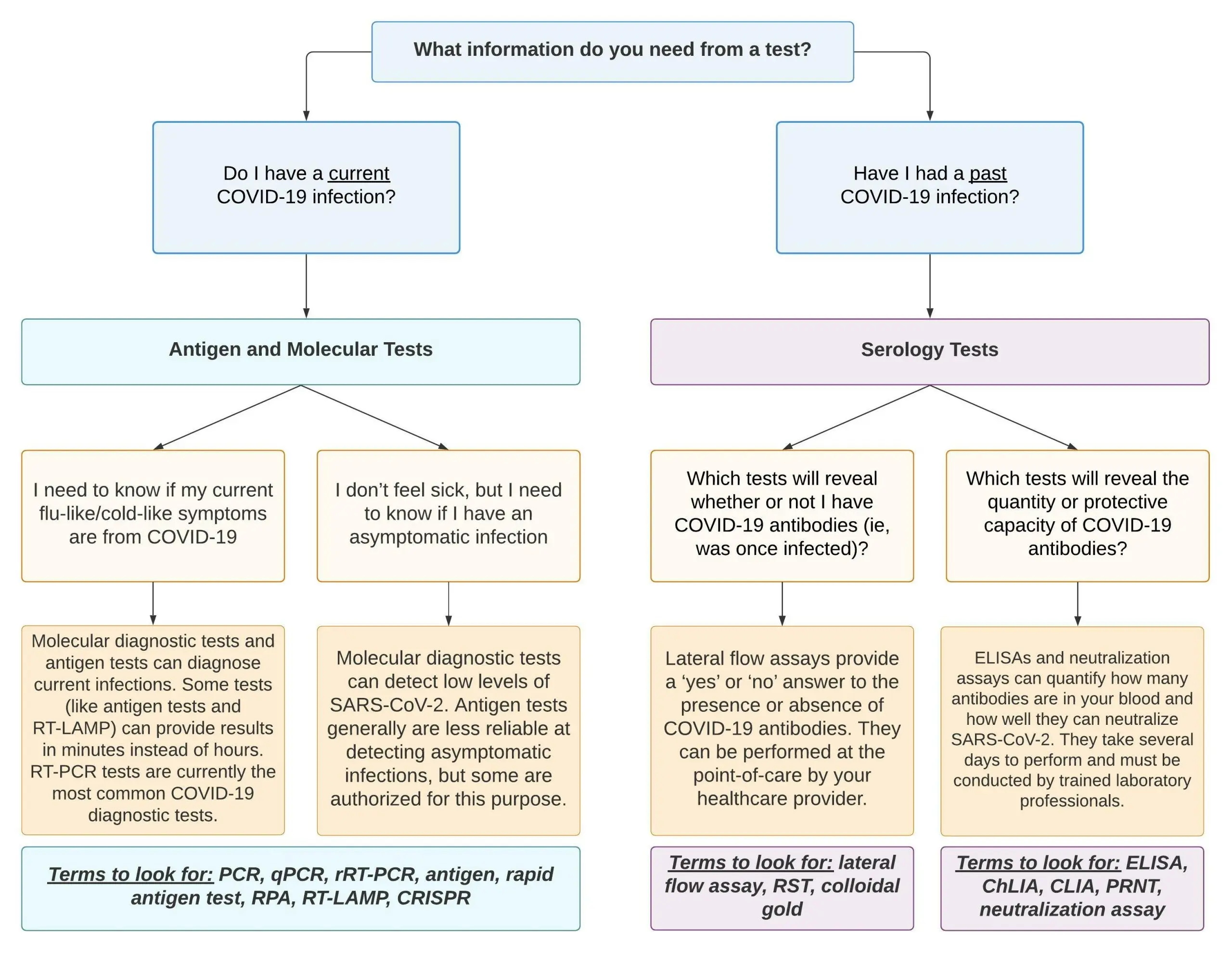 I have symptoms of COVID-19, what test should I do? Antigenic or serological?