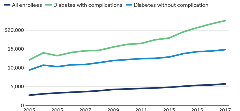 If not treated properly, diabetes costs more