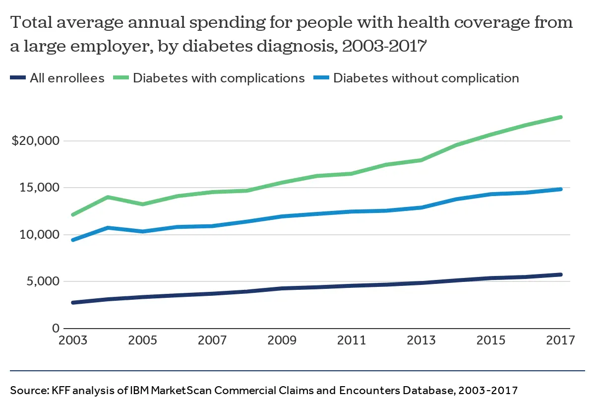 If not treated properly, diabetes costs more